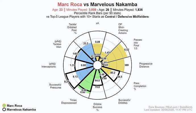 Roca vs Nakamba comparison