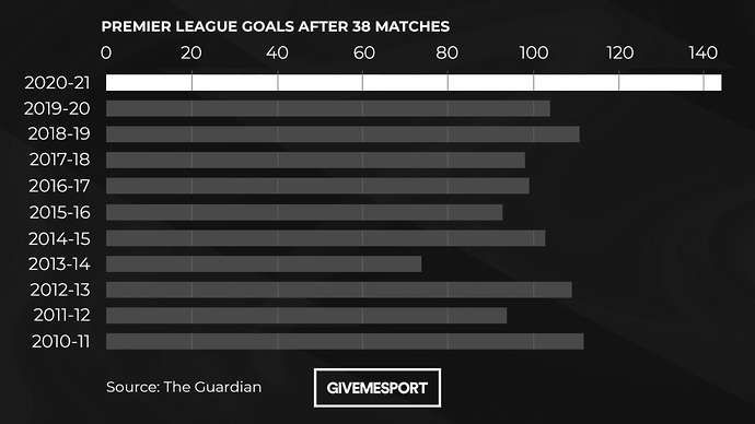 Premier League goals-per-game graph
