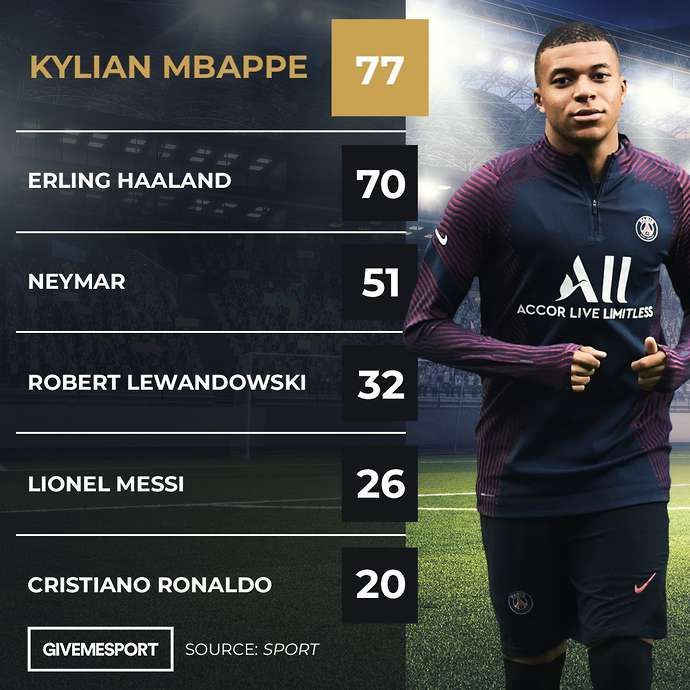 Mbappe and Haaland goal comparison at the age of 20