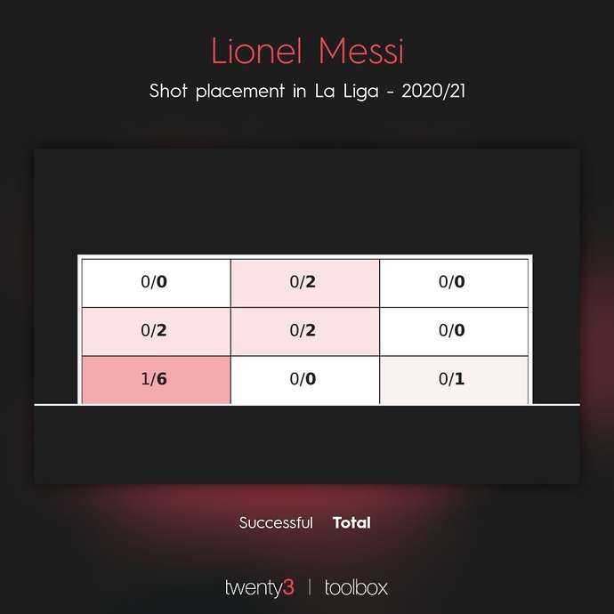 Messi shot placement