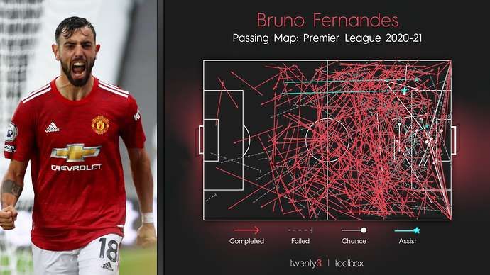 Bruno Fernandes passing stats