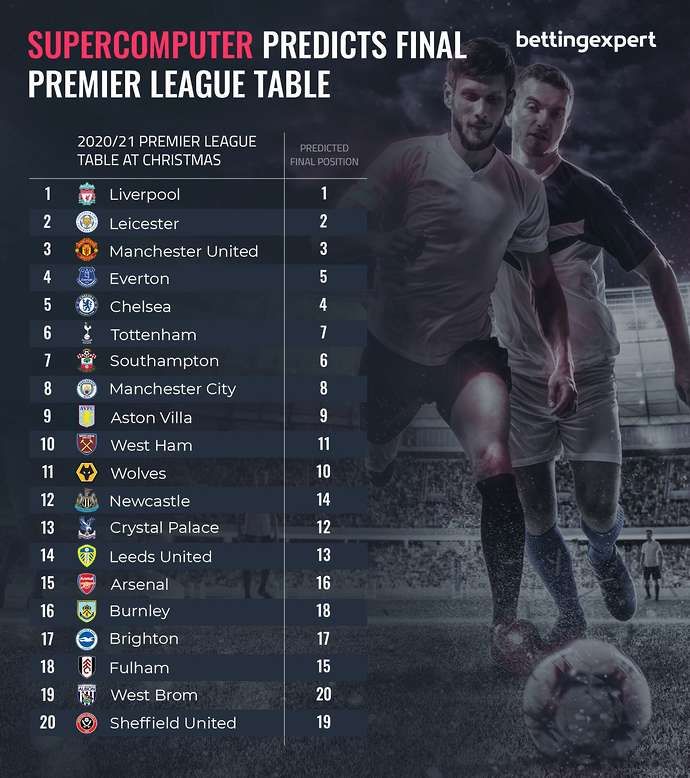 The final Premier League table has been predicted