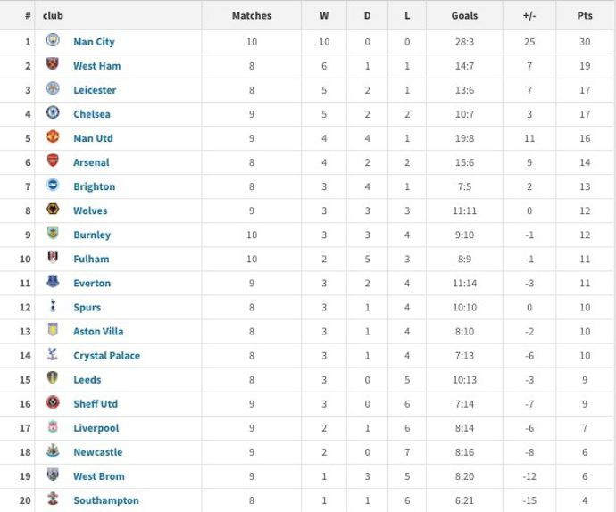 Epl standings 2021 latest