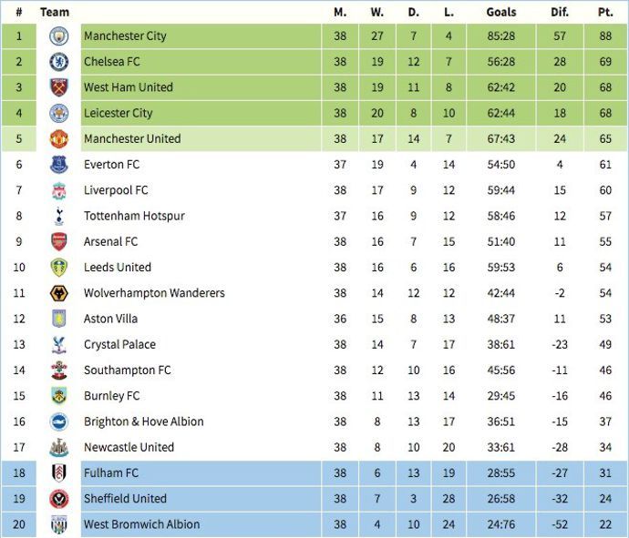 Premier league table