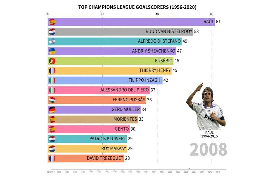 WATCH: Champions League Top Goalscorers (1956-2020)
