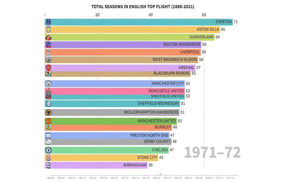 WATCH: Total Seasons In English Top Flight (1888-2021)
