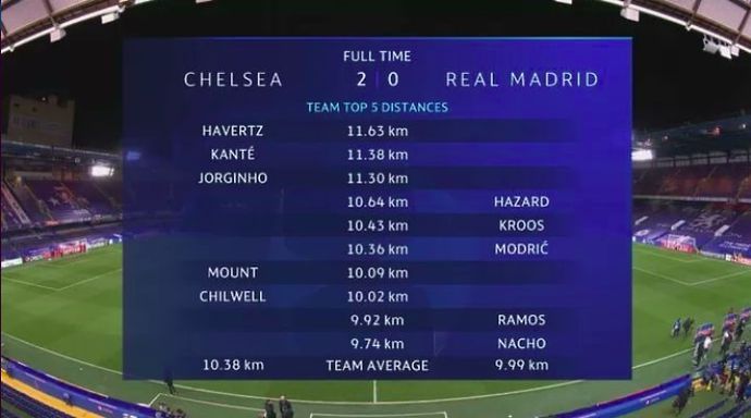 Chelsea vs Real Madrid running stats