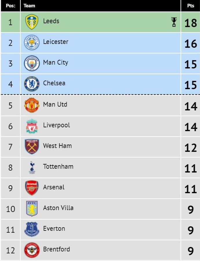 Table 2021/22 epl