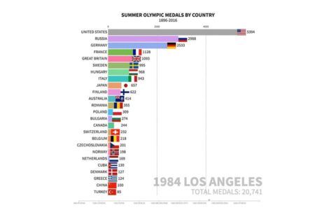 WATCH: Summer Olympics Medal by Country (1896-2016)