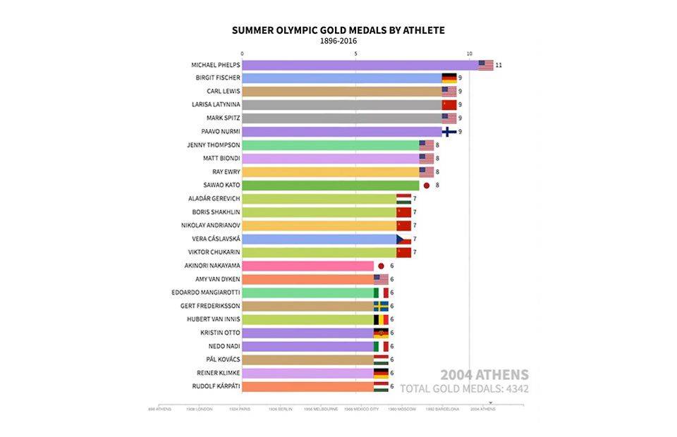 WATCH: Summer Olympic Gold Medals by Athlete (1896-2016)