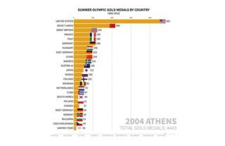 WATCH : Most Summer Olympic Gold Medals by Country (1896-2016)