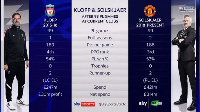 Klopp and Solskjaer's first 99 games compared. Credit: @SkySportsStatto