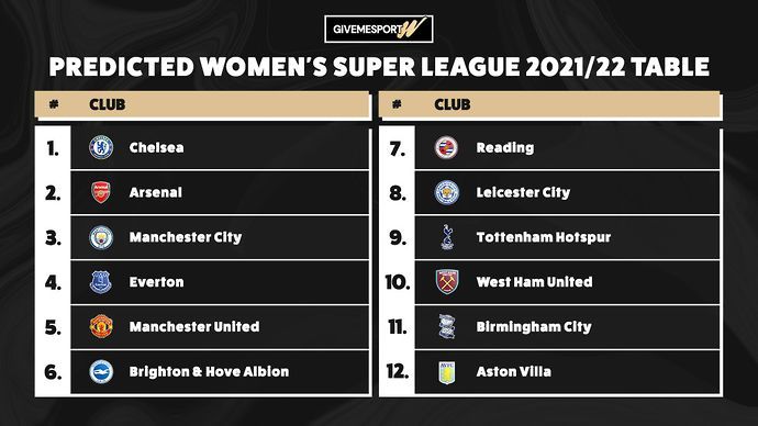 Brighton are predicted to finish sixth in the Women's Super League