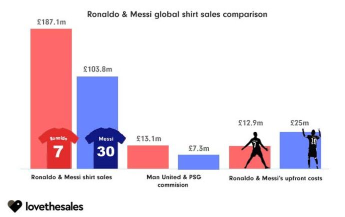 Ronaldo and Messi comparison