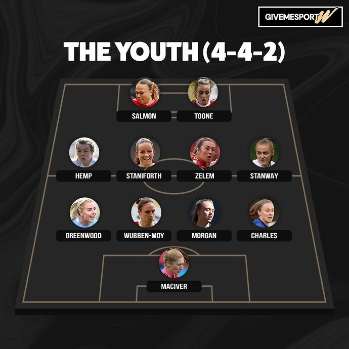 Predicted England Youth XI