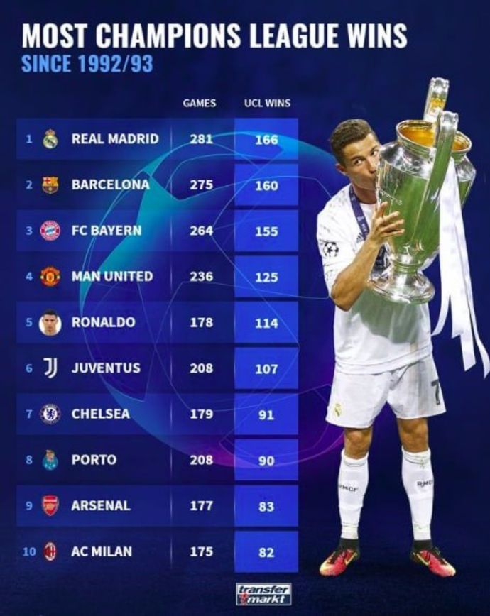 Clam mechanical cloth Cristiano Ronaldo has won more Champions League games than Chelsea,  Liverpool & more | GiveMeSport