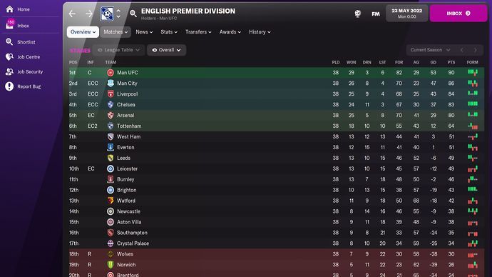 GiveMeSport simulated the 2021/22 Premier League season on Football Manager 2022.