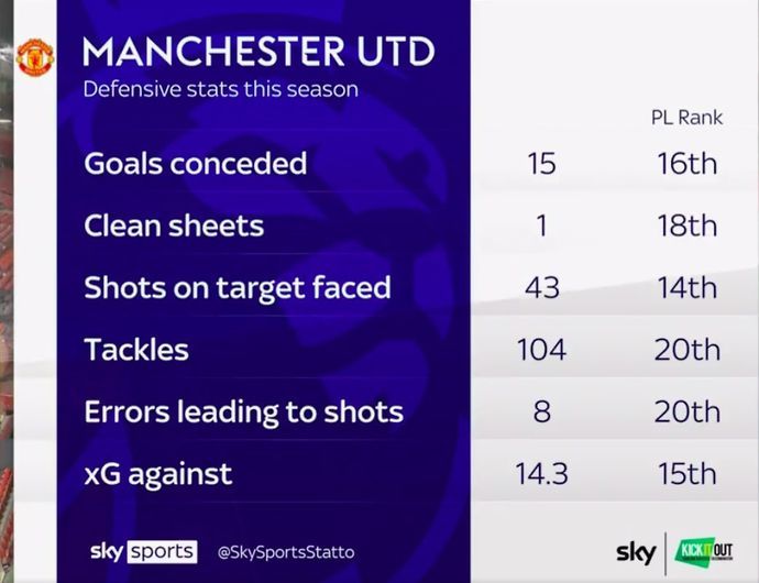 United's defensive stats this season