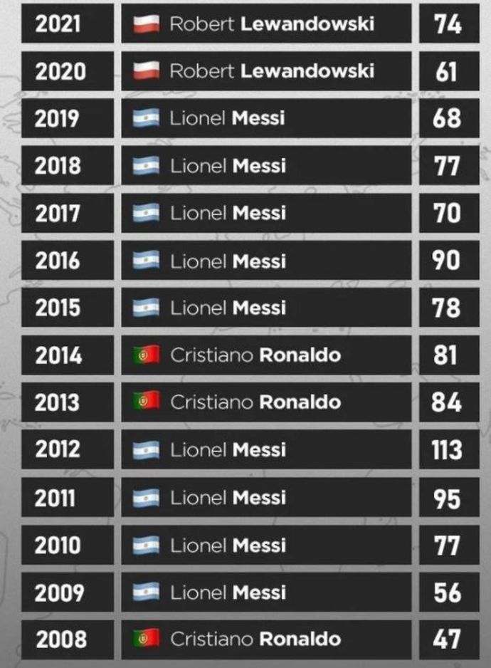 The most goals and assists from each of the last 14 years