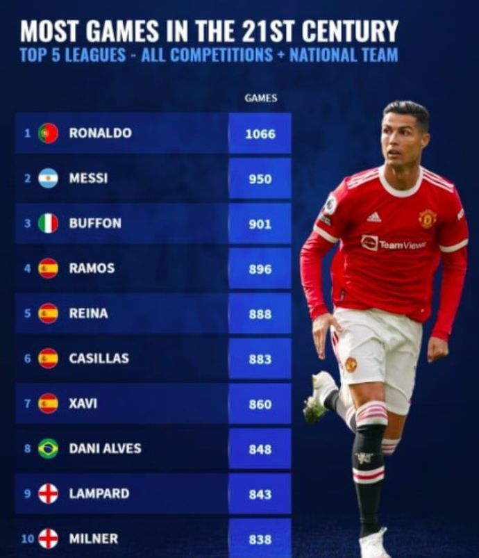 The 10 players with the most games played