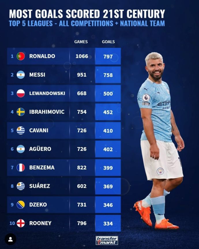 Aguero is sixth in the greatest goal scorers of the 21st century