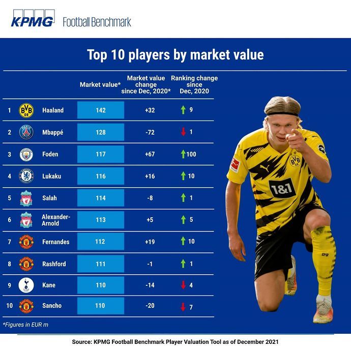 Top 10 most valuable players in the world