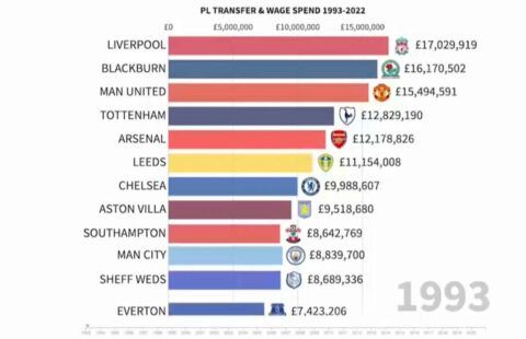 WATCH: Breakdown Of Total Transfer and Wage Spend Since The Start Of The PL