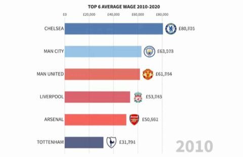 WATCH: Premier League Top 6 Financial Breakdown 2010 - 2020