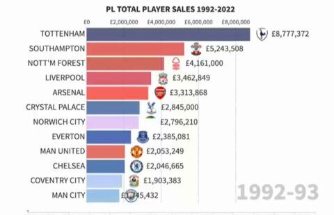 WATCH: Which Premier League Club Has Made The Most From Player Sales?