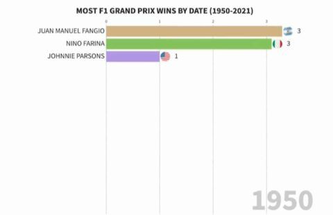 WATCH: F1 Drivers With The Most Wins 1950-2021