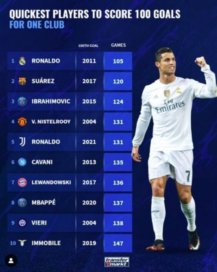 The 10 fastest to 100 goals for one club