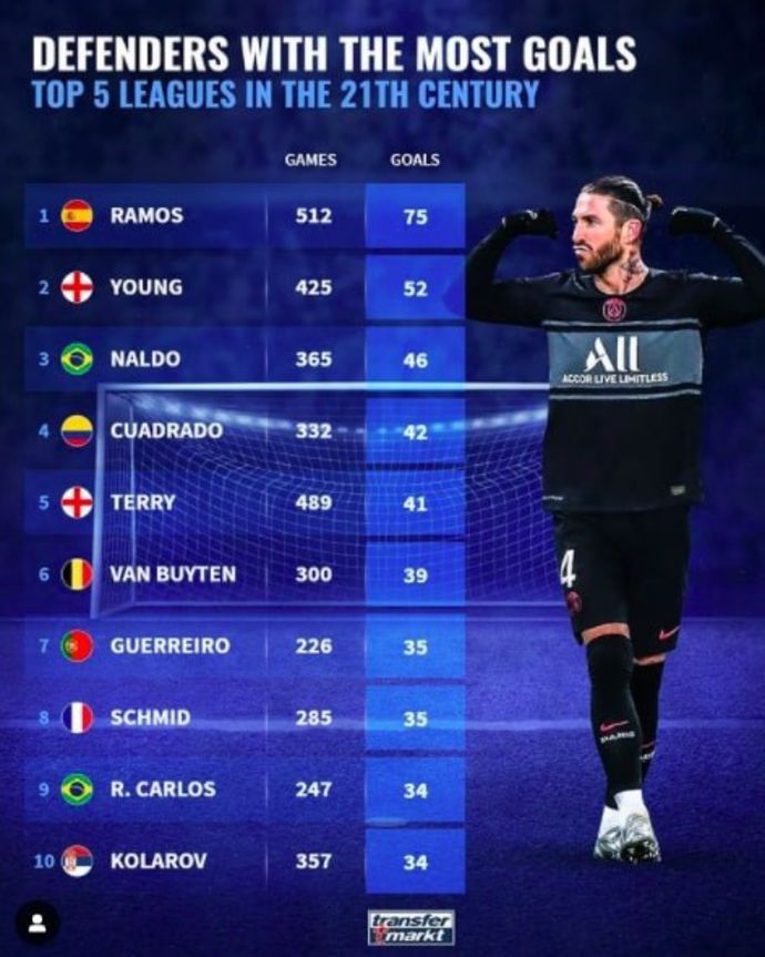 The 10 defenders with most league goals in 21st century