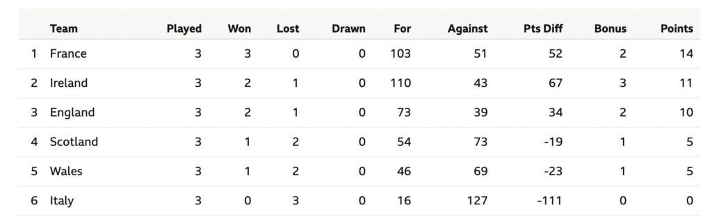 Six Nations 2022 table after Week Three