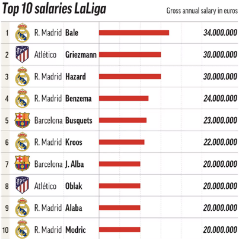 clearly Score unconditional The 10 highest-paid players in each of Europe's top five leagues