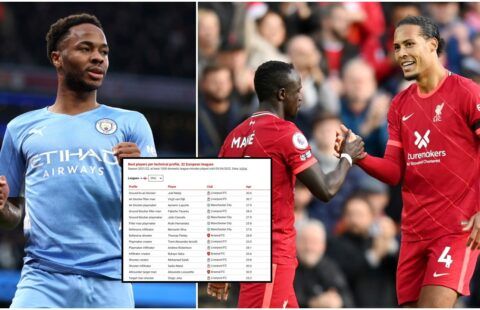 Liverpool dominate survey of best technical players in the Premier League