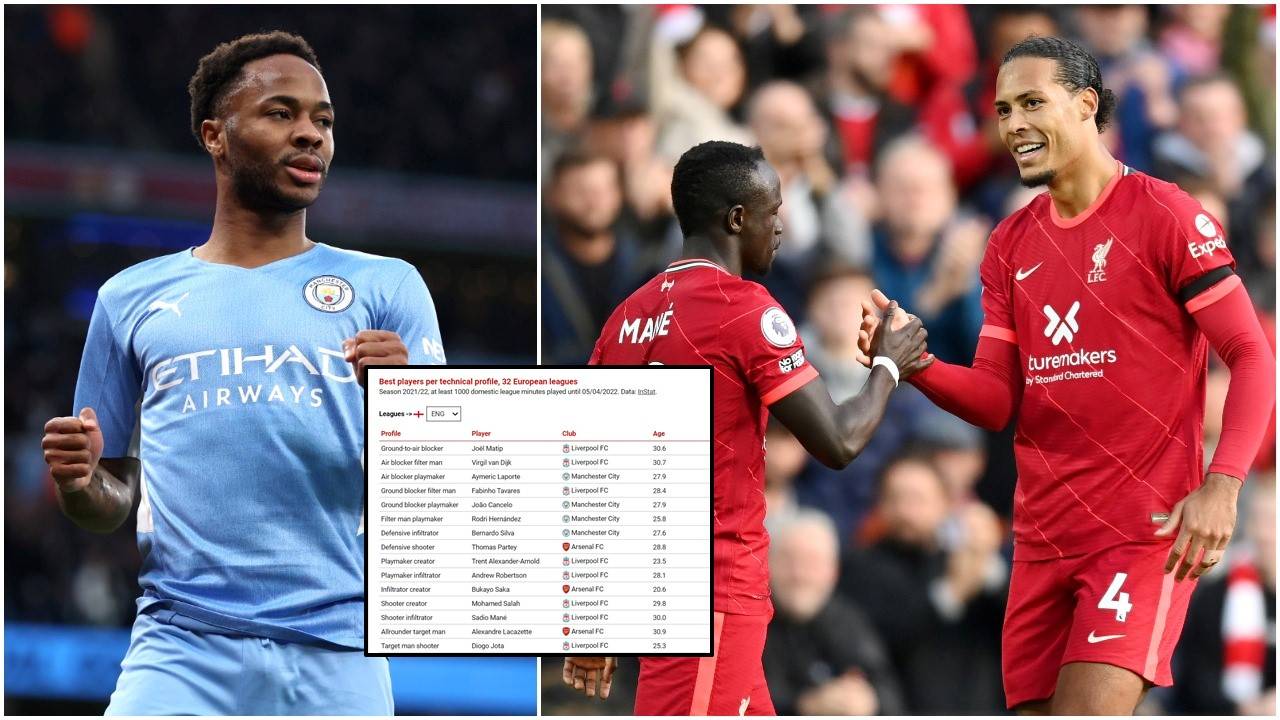 Liverpool dominate survey of best technical players in the Premier League