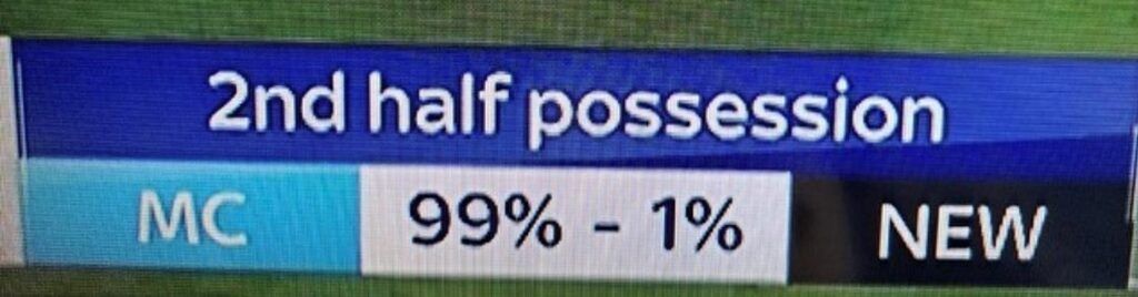 Man City 99% possession v Newcastle