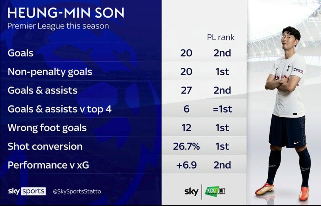 Son's incredible Premier League statistics