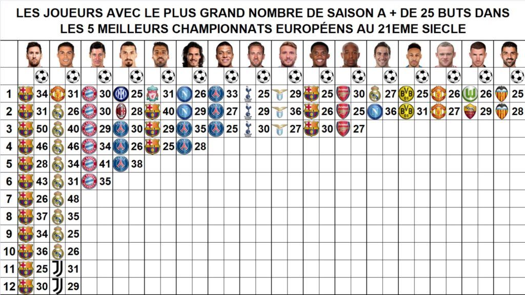 Messi, Ronaldo and Lewandowski feature in graphic of the 16 players with the most 25+ goal seasons in Europe's top 5 leagues since 2000