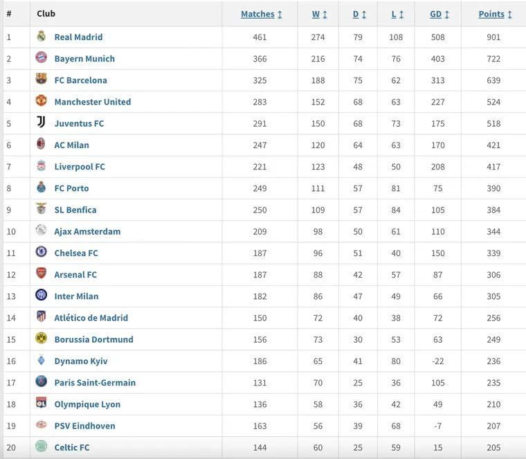 All-time Champions League table