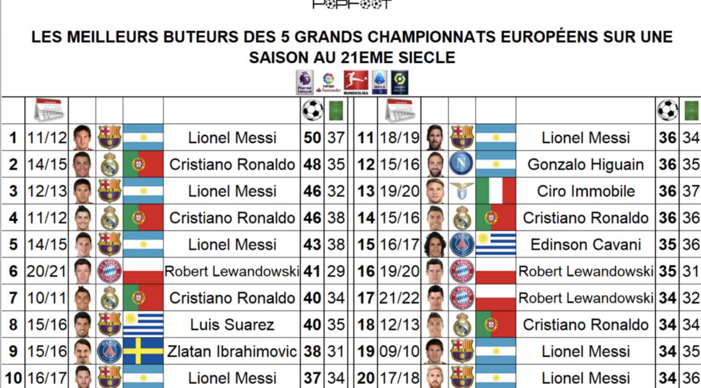 Lionel Messi and Cristiano Ronaldo dominate list of players with the most prolific seasons in Europe's top five leagues since 2000