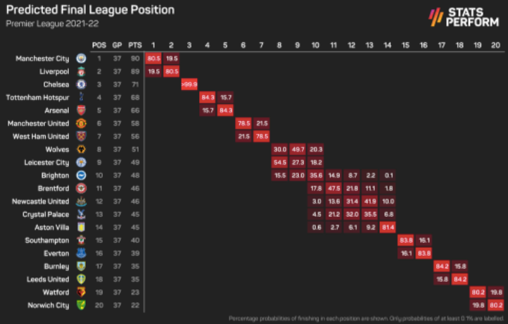 The prediction model for Premier League final day