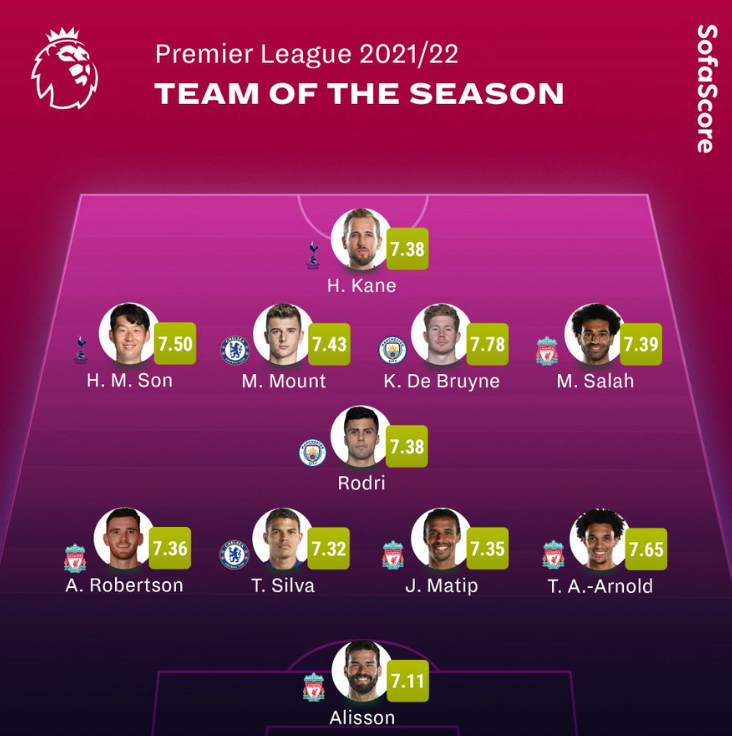 The Premier League's Team of the Season, according to stats