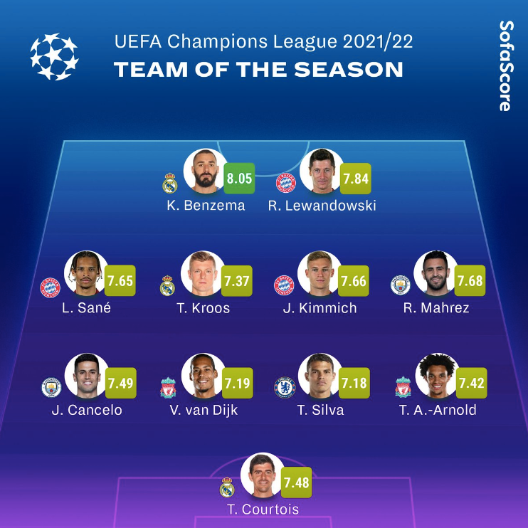 The 'true' Champions League Team of the Season