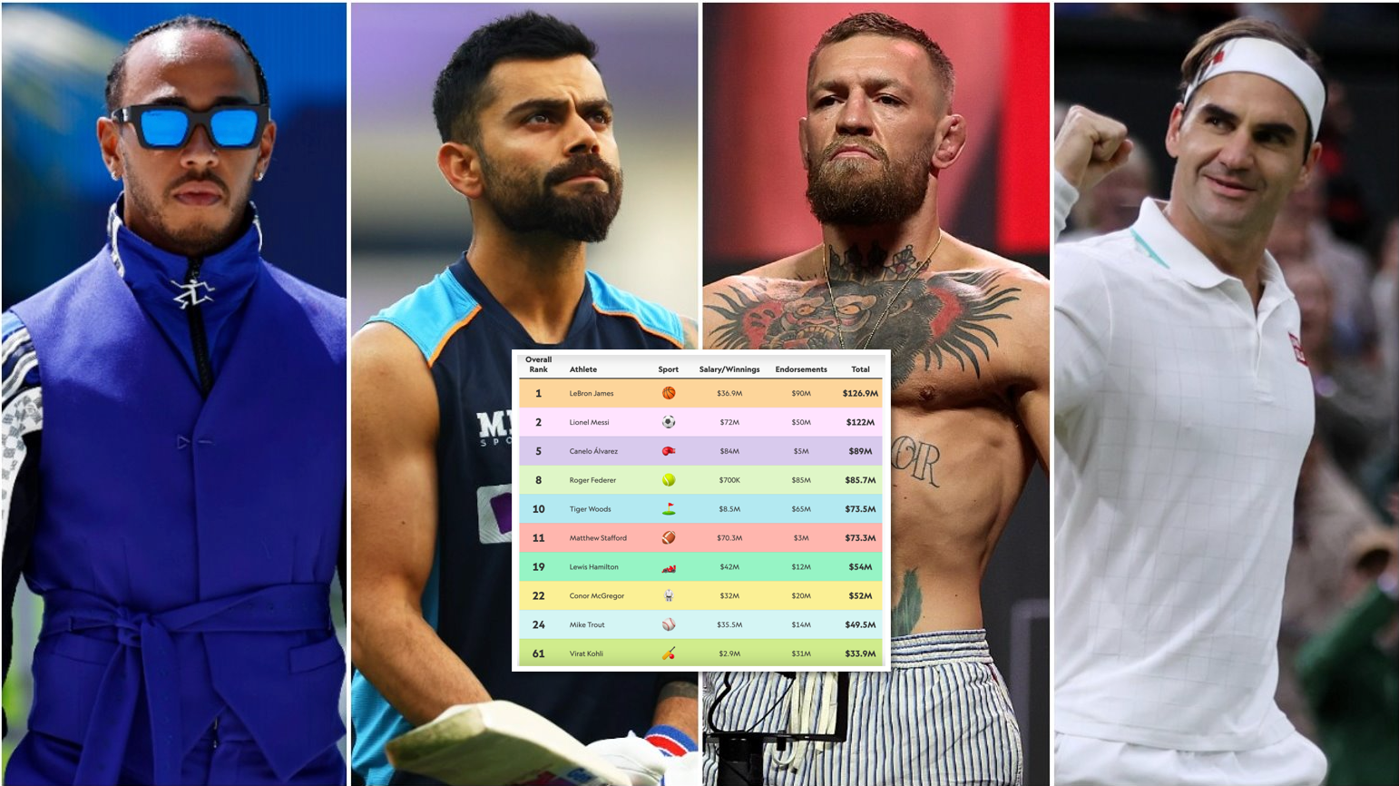 Messi, Hamilton, McGregor, Federer, Woods: Highest-paid athlete in 2022 per sport