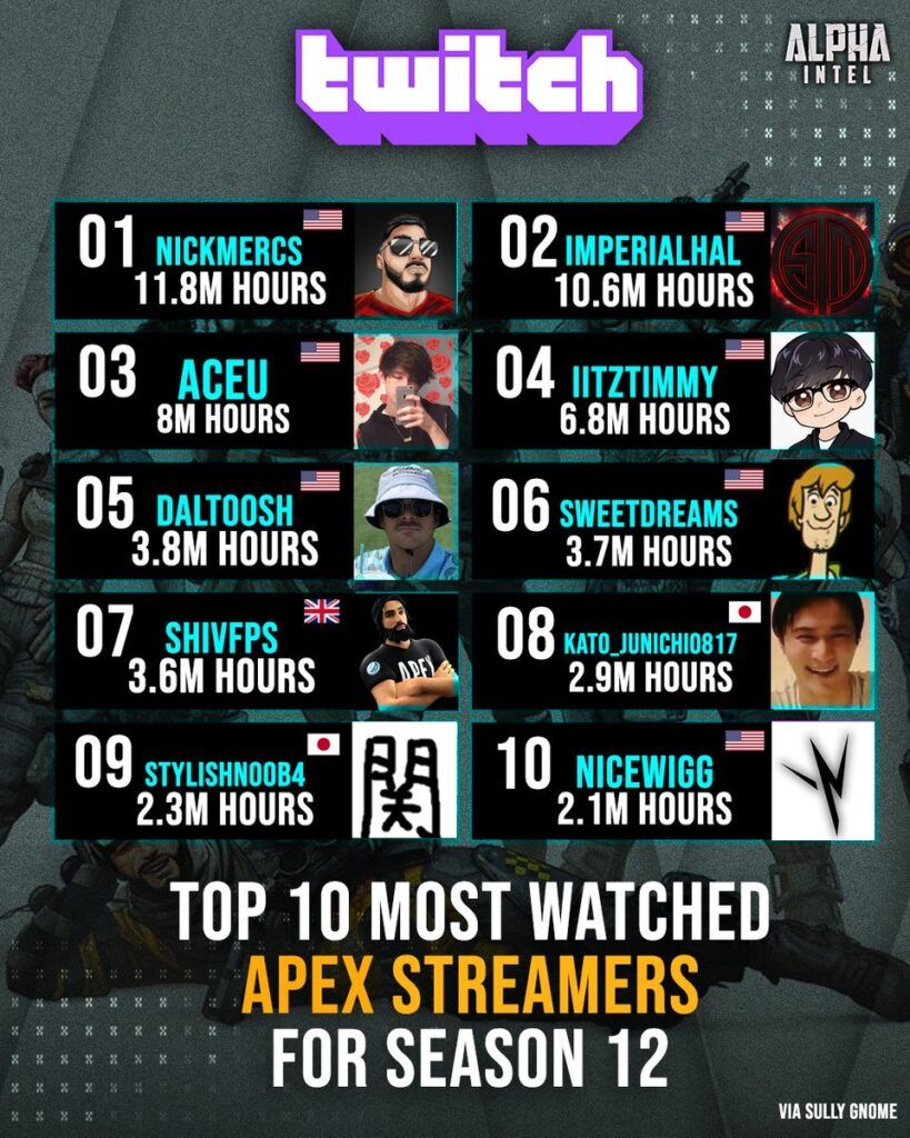 top 10 most watched streamers on Apex Legends Season 12