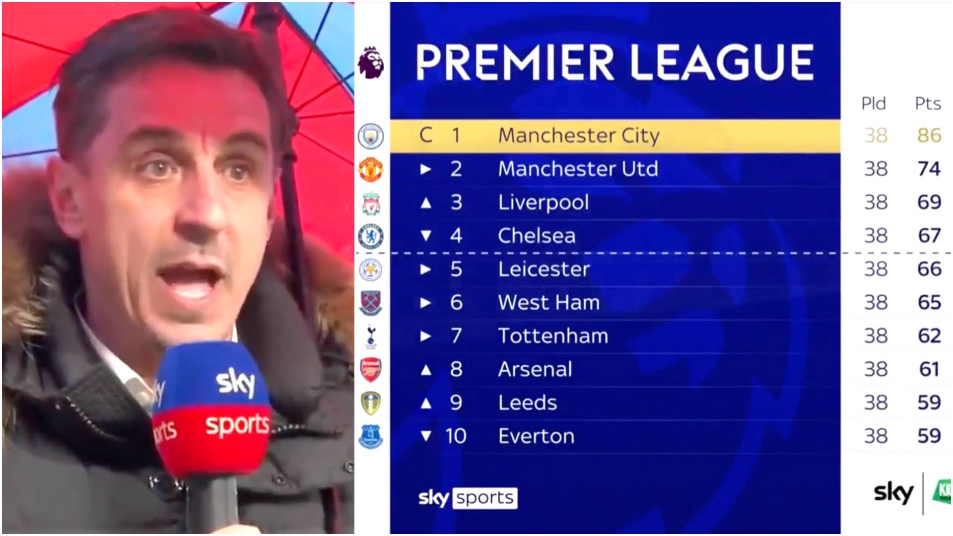 Gary Neville’s reaction after Liverpool finished third on final day of last season was priceless