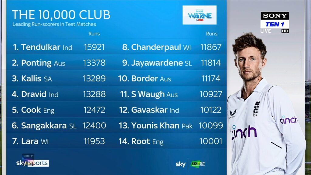 Root, Tendulkar, Ponting, Cook, Lara: Who has scored 10,000 Test runs in cricket?