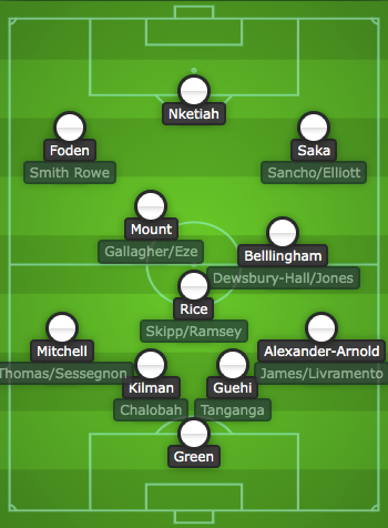 England's U23 squad depth