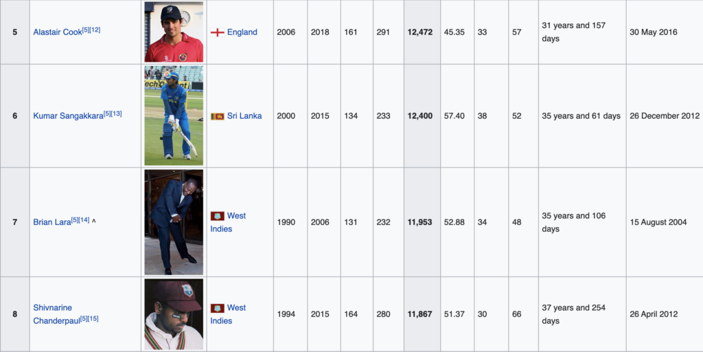 Root, Tendulkar, Ponting, Cook, Lara: Who has scored 10,000 Test runs in cricket?